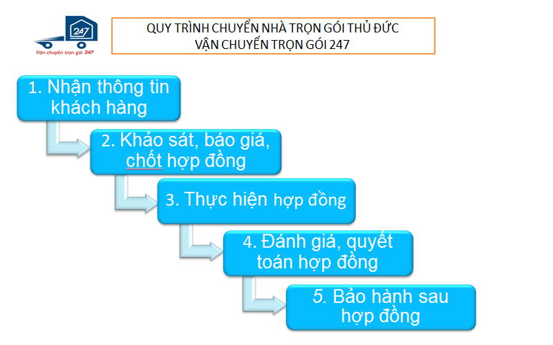 quy-trinh-chuyen-nha-thu-duc Quy trình dịch vụ chuyển nhà thủ đức